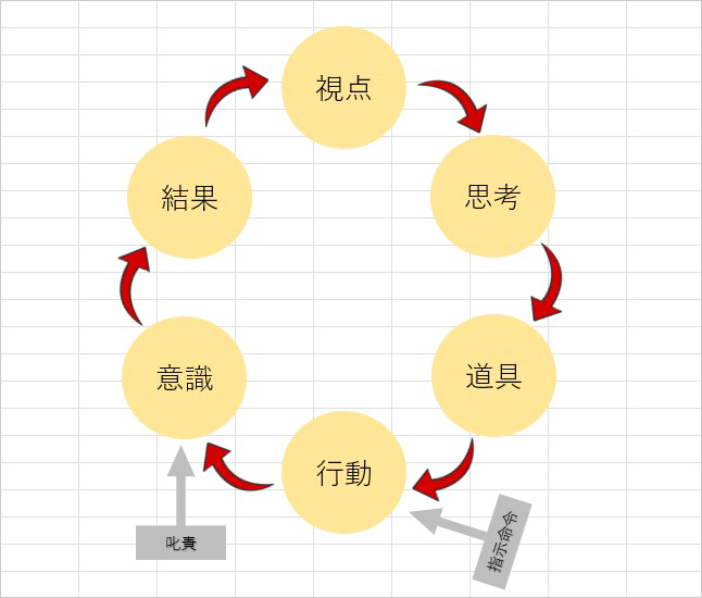 「自己否定と弁証法による成長サイクル」（著者銘）